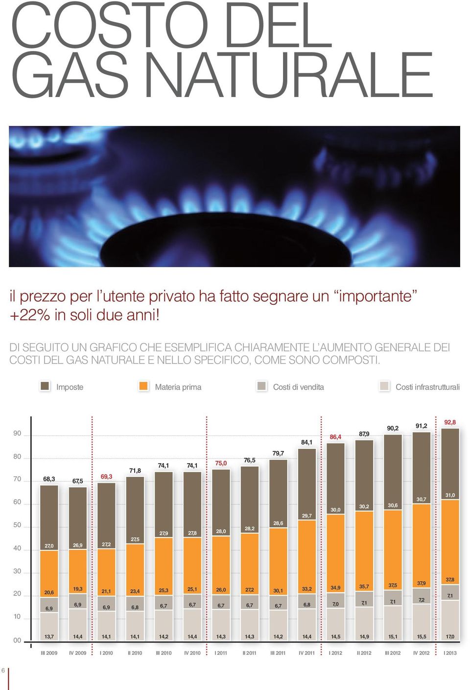 Imposte Materia prima Costi di vendita Costi infrastrutturali 90 84,1 86,4 87,9 90,2 91,2 92,8 80 70 68,3 67,5 69,3 71,8 74,1 74,1 75,0 76,5 79,7 60 50 40 27,0 26,9 27,2 27,5 27,9 27,8 28,0 28,2 28,6