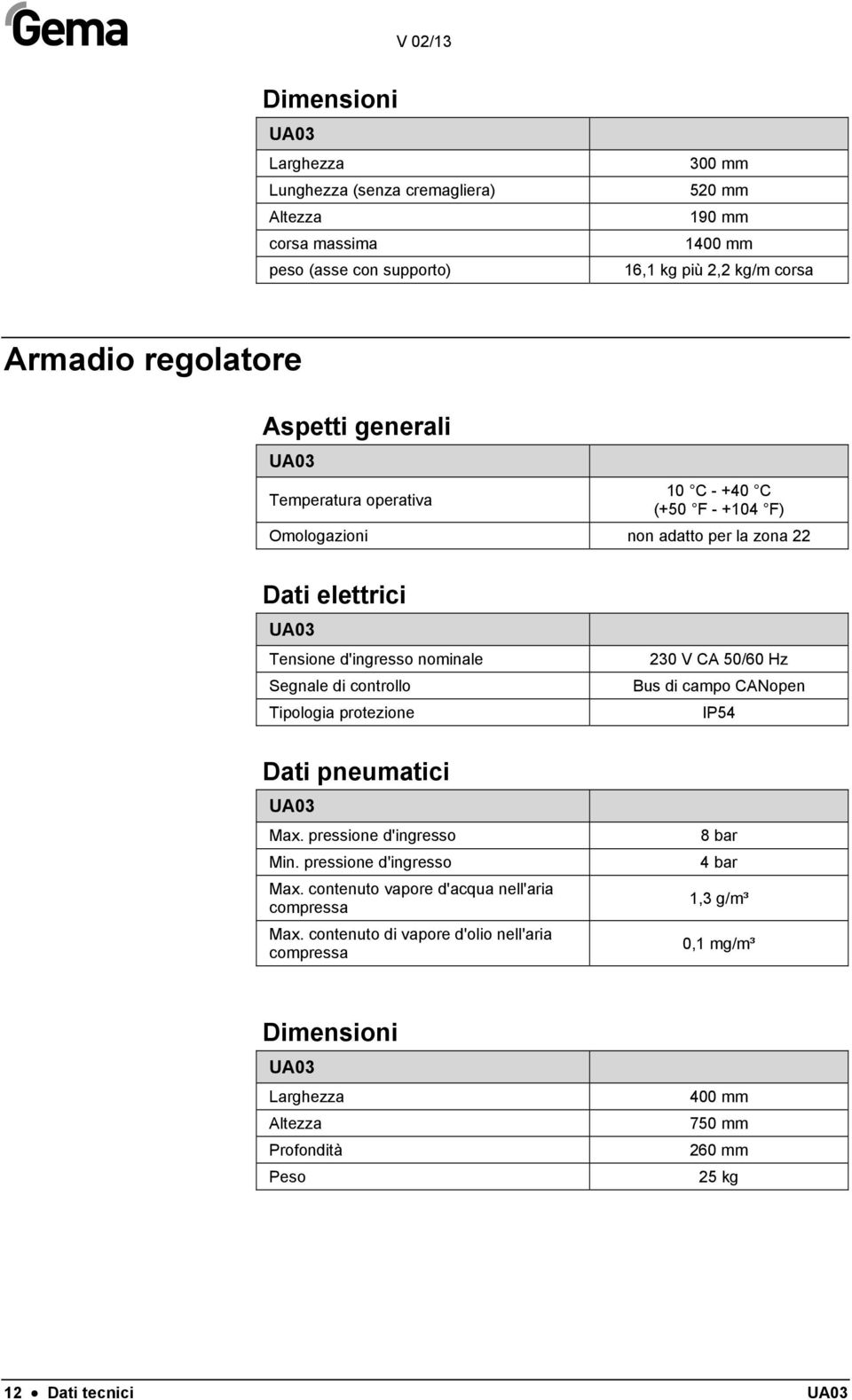 Tipologia protezione Dati pneumatici UA03 Max. pressione d'ingresso Min. pressione d'ingresso Max. contenuto vapore d'acqua nell'aria compressa Max.