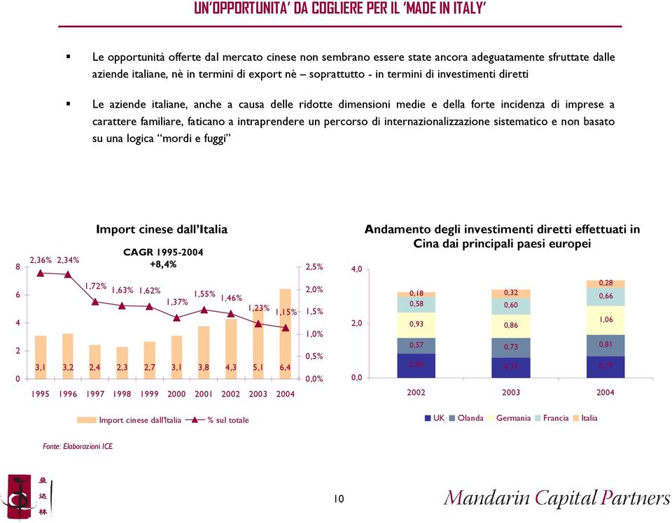 un percorso di internazionalizzazione sistematico e non basato su una logica mordi e fuggi 8 2,36% 2,34% Import cinese dall Italia CAGR 1995-2004 +8,4% 2,5% 4,0 Andamento degli investimenti diretti