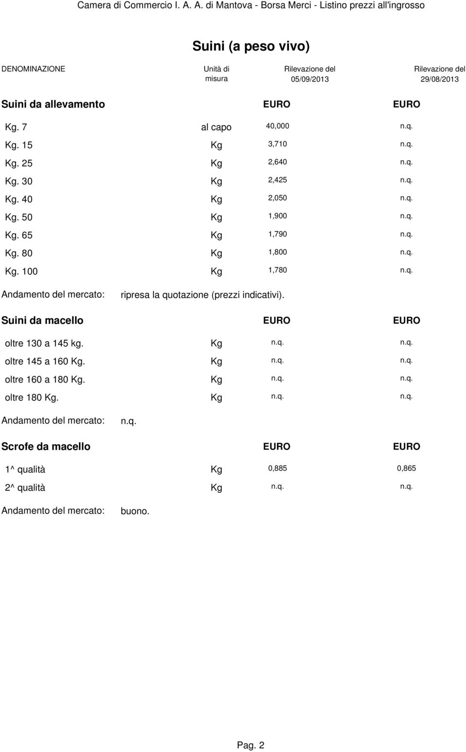 80 Kg 1,800 Kg. 100 Kg 1,780 ripresa la quotazione (prezzi indicativi). Suini da macello EURO EURO oltre 130 a 145 kg.