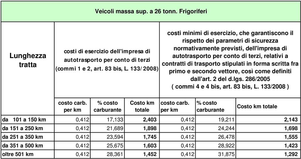 286/2005 da 101 a 150 km 0,412 17,133 2,403 0,412 19,211 2,143 da 151 a 250 km 0,412 21,689 1,898