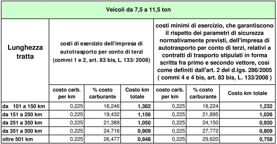 0,225 21,895 1,026 da 251 a 350 km 0,225 21,389 1,050 0,225 24,150 0,930 da 351 a 500