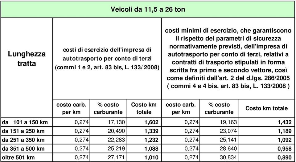 0,274 23,074 1,189 da 251 a 350 km 0,274 22,283 1,232 0,274 25,141 1,092 da 351 a 500