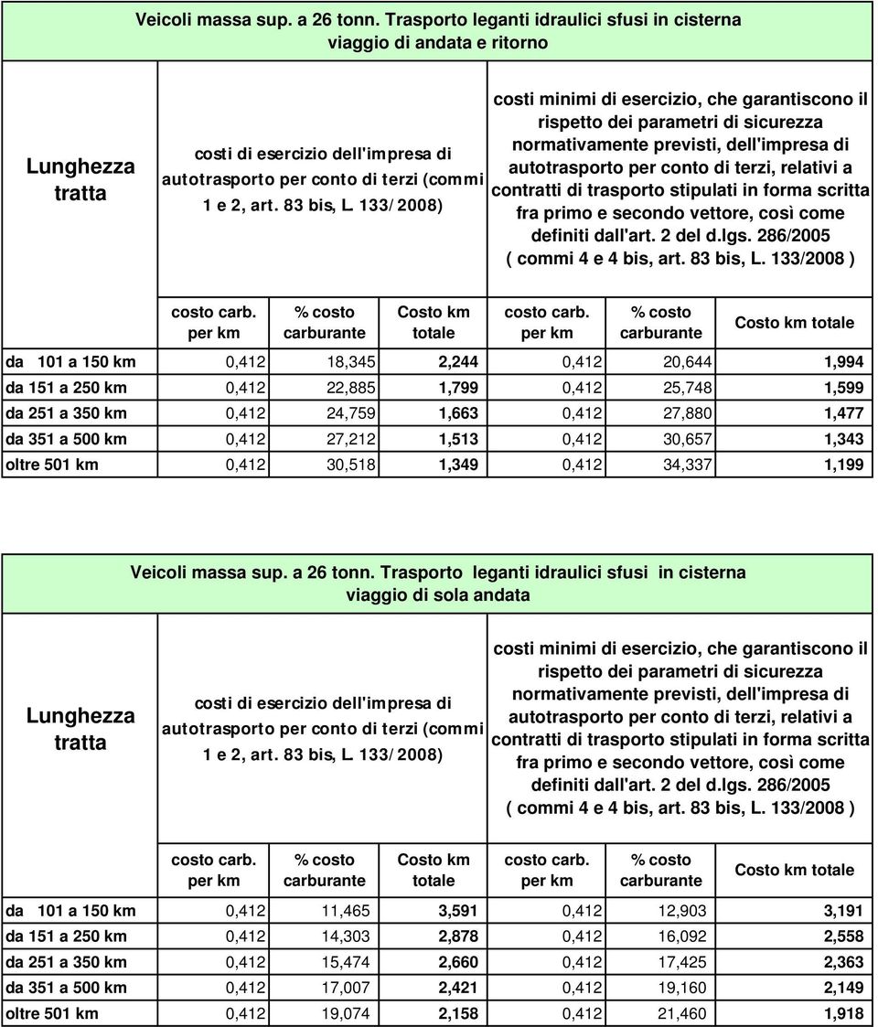 1,513 0,412 30,657 1,343 oltre 501 km 0,412 30,518 1,349 0,412 34,337 1,199 Veicoli massa sup. a 26 tonn.