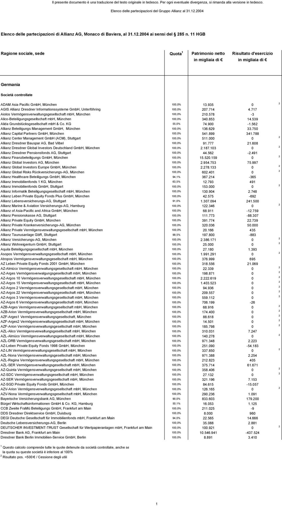 717 Aiolos Vermögensverwaltungsgesellschaft mbh, München 100,0% 10.578 - Alico-Beteiligungsgesellschaft mbh, München 100,0% 40.85 14.59 Alida Grundstücksgesellschaft mbh & Co. KG 55,0% 74.900-1.