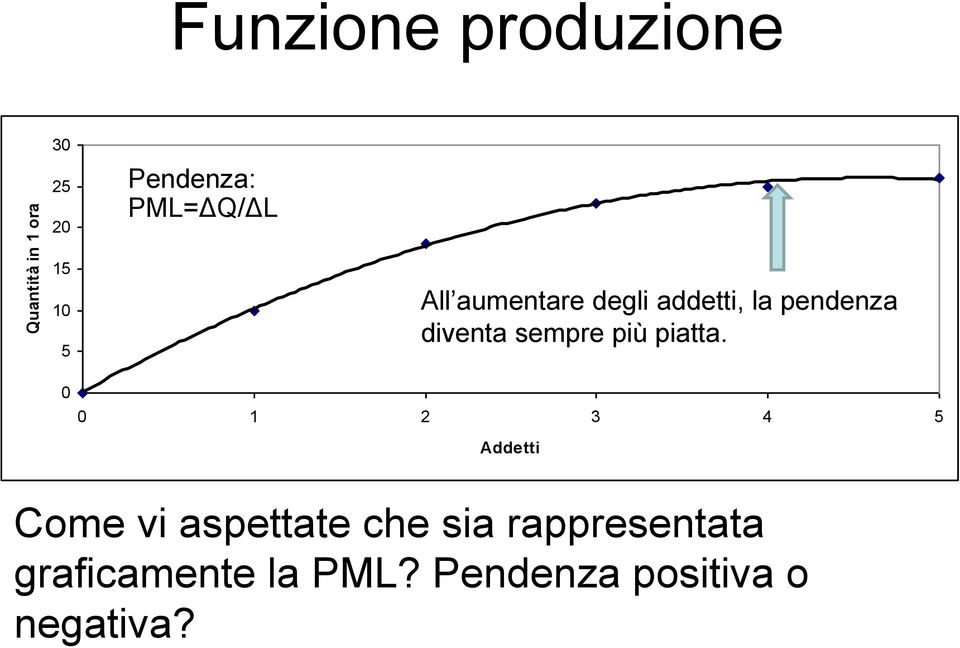 diventa sempre più piatta.