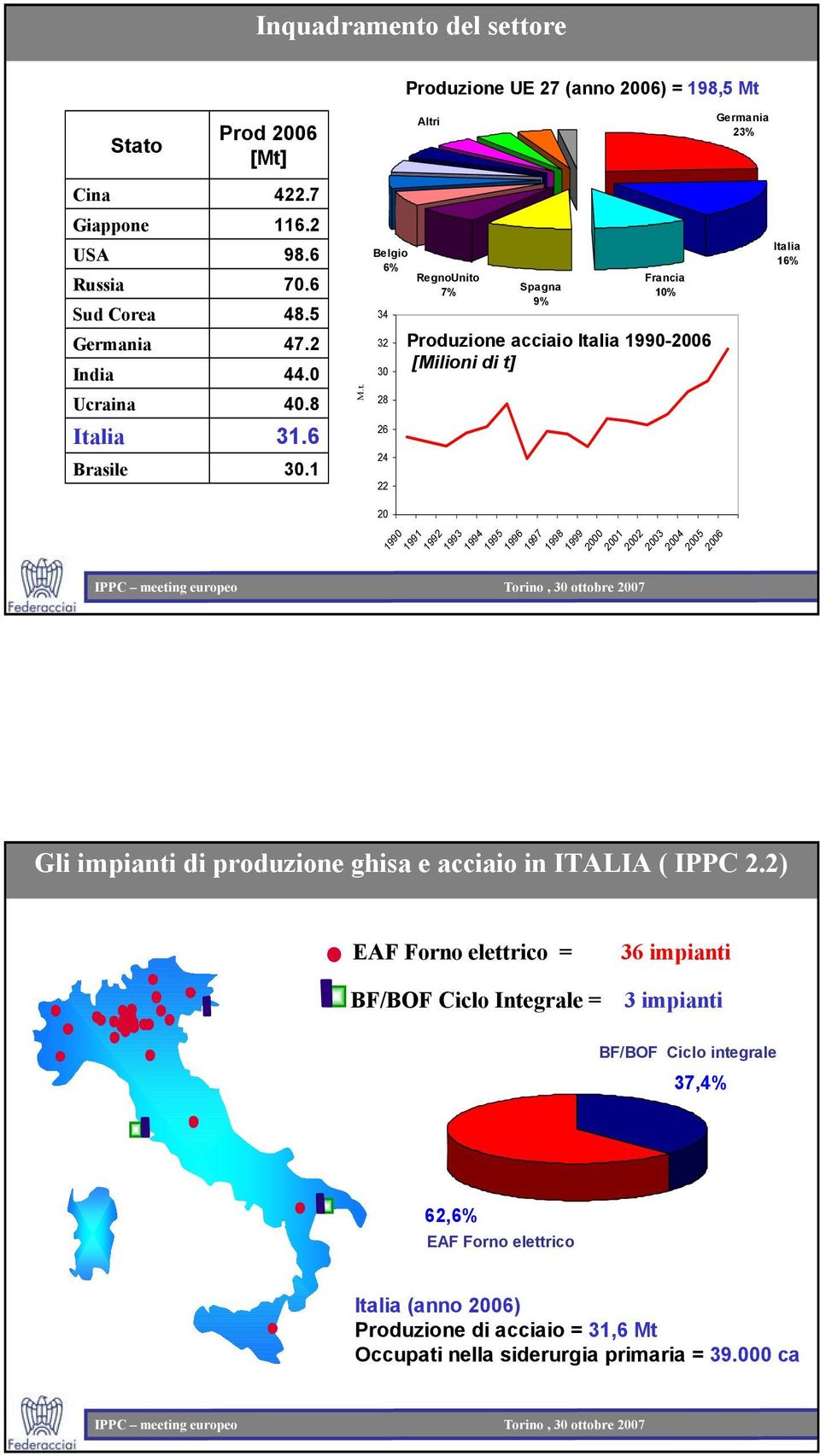 1 26 24 22 1990 1991 1992 1993 1994 1995 1996 1997 1998 1999 2000 2001 2002 2003 2004 20 2005 2006 Gli impianti di produzione ghisa e acciaio in ITALIA ( IPPC 2.