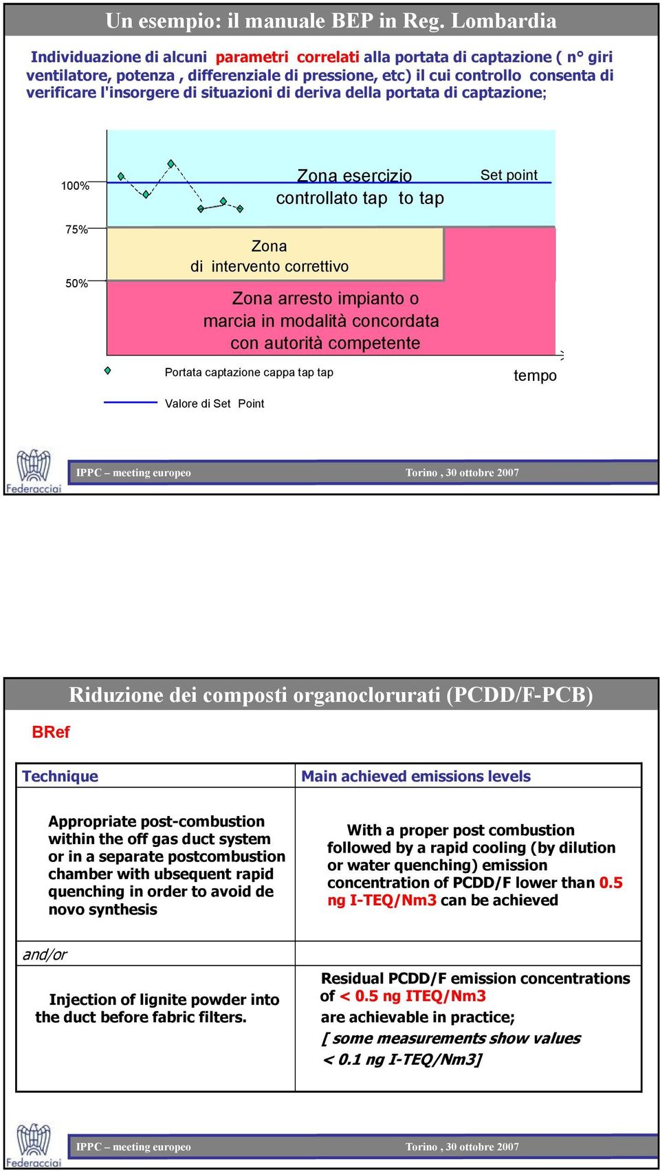 di situazioni di deriva della portata di captazione; 100% 75% 50% Zona di intervento correttivo Zona arresto impianto o marcia in modalità concordata con autorità competente Portata captazione cappa