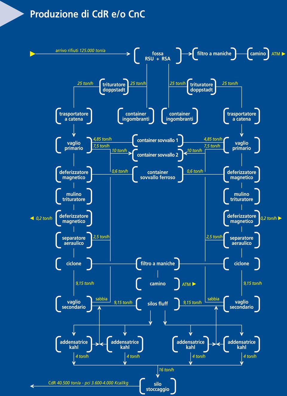 ADDENSATO 125.000 ton/a CdR 40.