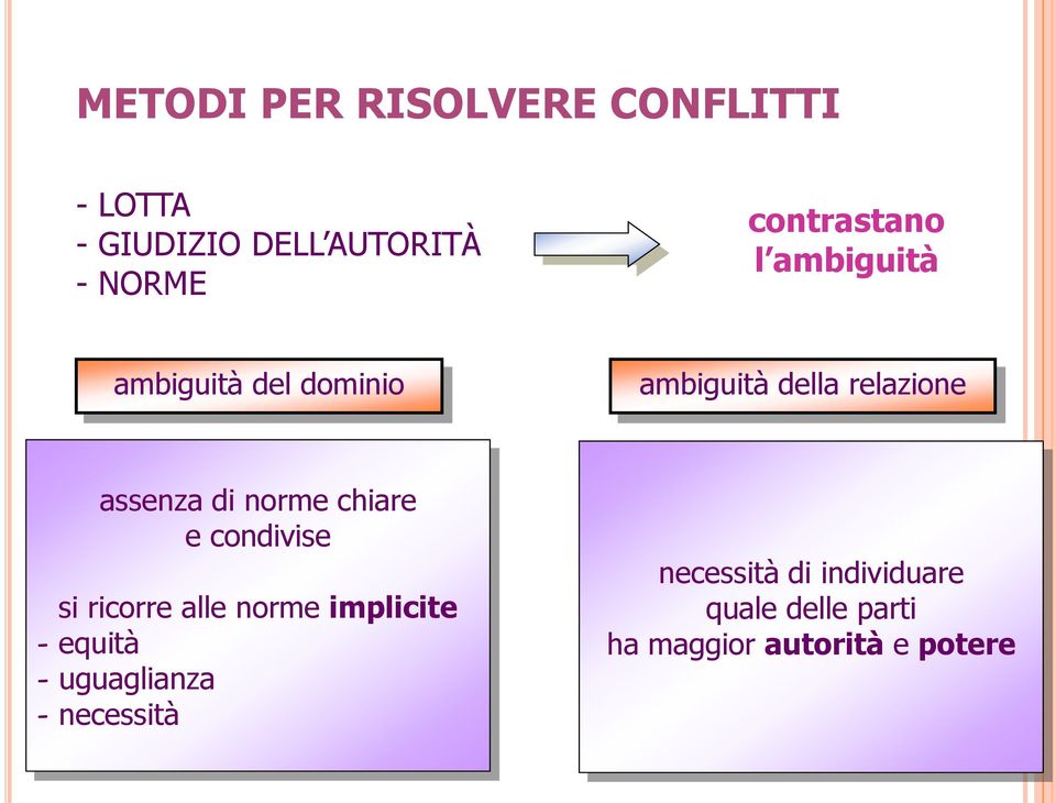 di norme chiare e condivise si ricorre alle norme implicite - equità -