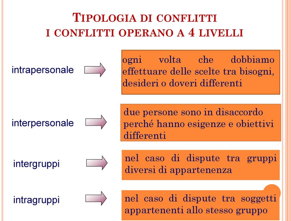 persone sono in disaccordo perché hanno esigenze e obiettivi differenti nel caso di dispute tra