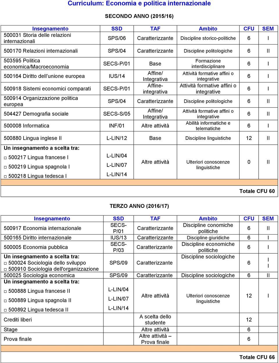 Sistemi economici comparati SECS-P/01 500914 Organizzazione politica europea 504427 Demografia sociale SECS-S/05 Base Formazione interdisciplinare Attività formative affini o integrative Attività