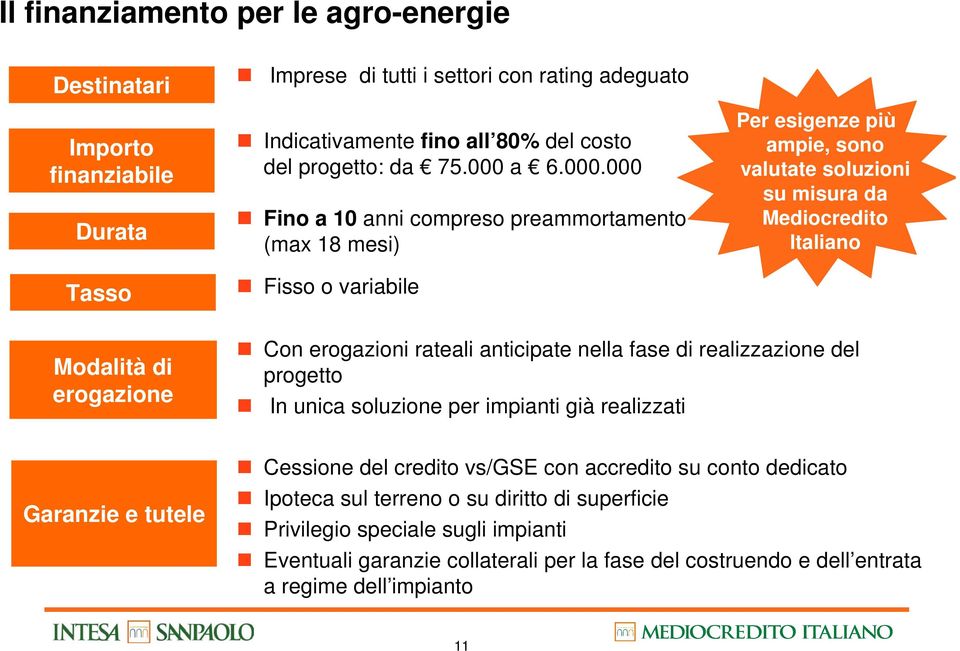 erogazione Con erogazioni rateali anticipate nella fase di realizzazione del progetto In unica soluzione per impianti già realizzati Garanzie e tutele Cessione del credito vs/gse con