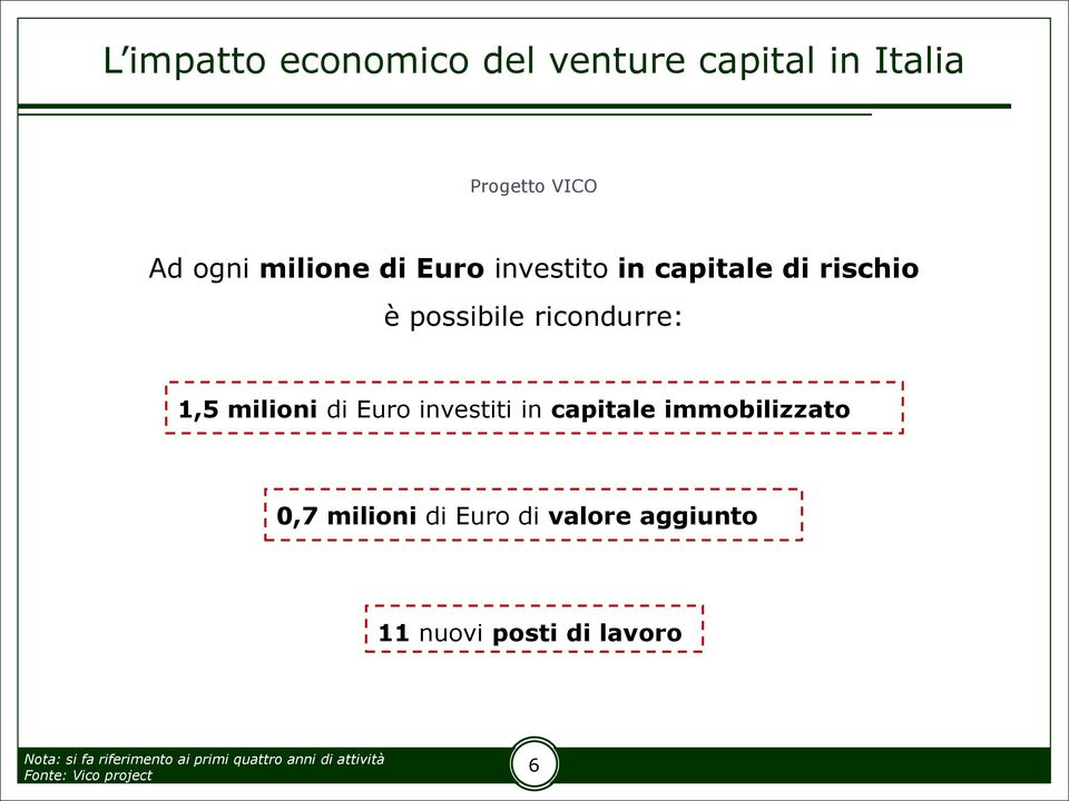 investiti in capitale immobilizzato 0,7 milioni di Euro di valore aggiunto 11 nuovi