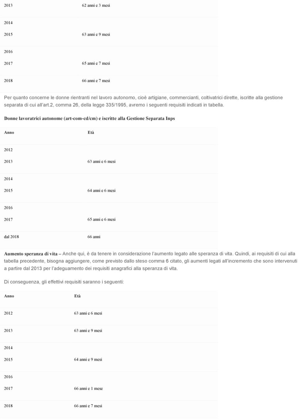 Donne lavoratrici autonome (art-com-cd/cm) e iscritte alla Gestione Separata Inps 2012 2013 e 6 mesi 2015 64 anni e 6 mesi 2017 65 anni e 6 mesi dal 2018 Aumento speranza di vita Anche qui, è da