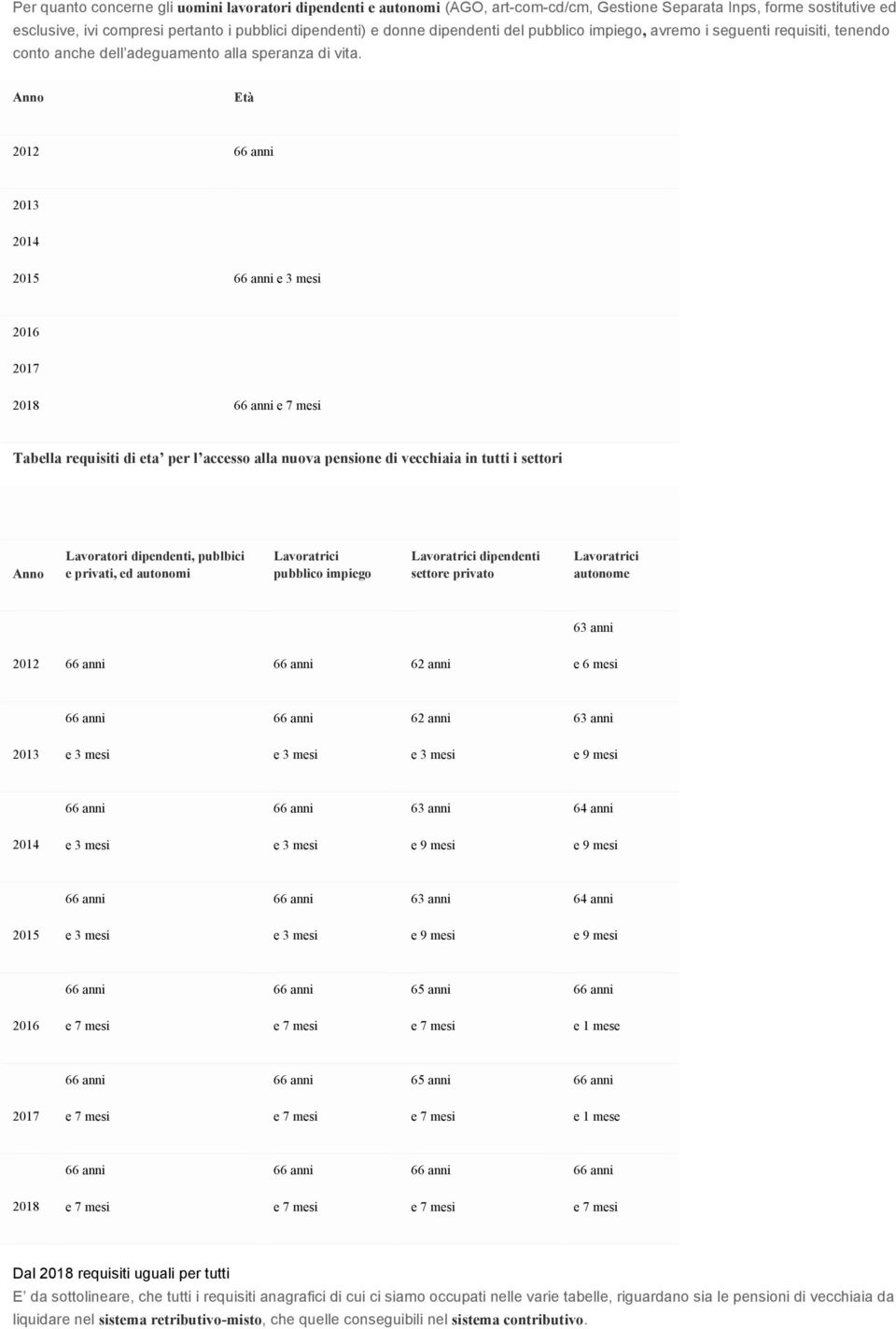 2012 2013 2015 2017 2018 Tabella requisiti di eta per l accesso alla nuova pensione di vecchiaia in tutti i settori Lavoratori dipendenti, publbici e privati, ed autonomi dipendenti settore autonome