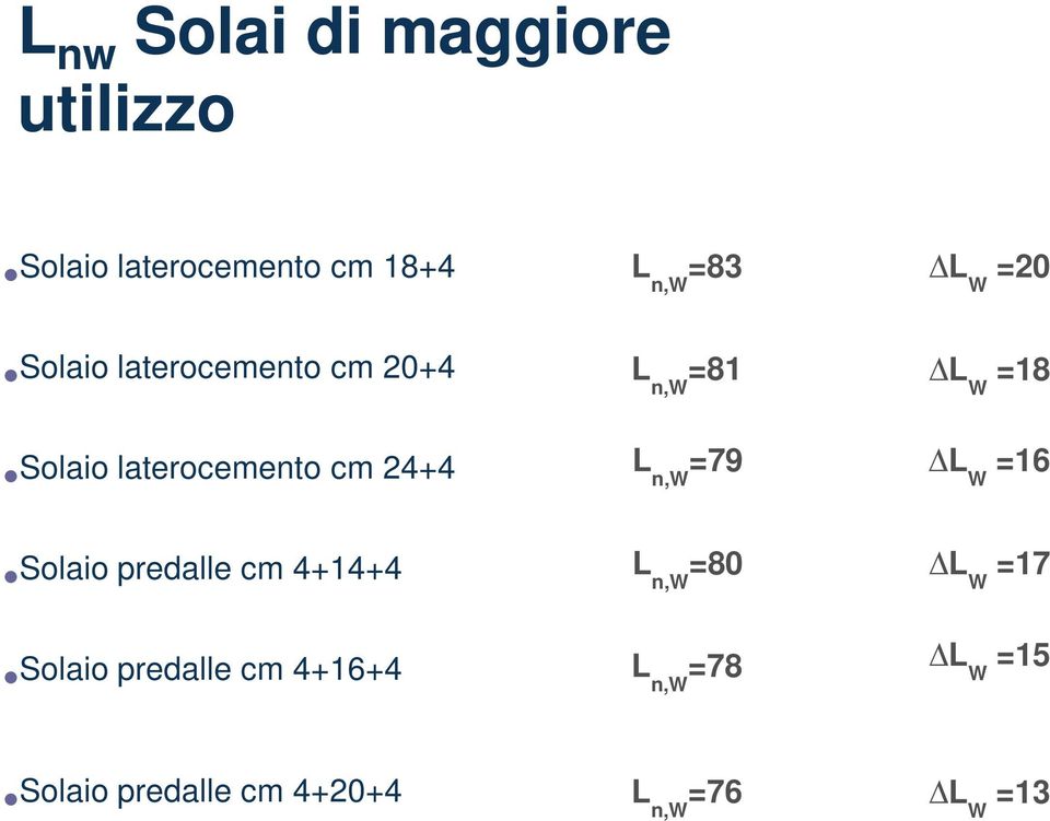 4+14+4 Solaio predalle cm 4+16+4 L n,w =83 L n,w =81 L n,w =79 L n,w =80 L