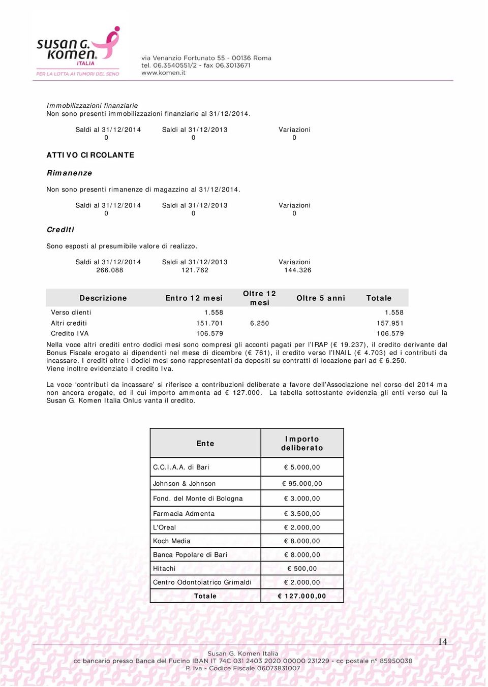 250 157.951 Credito IVA 106.579 106.579 Nella voce altri crediti entro dodici mesi sono compresi gli acconti pagati per l IRAP ( 19.