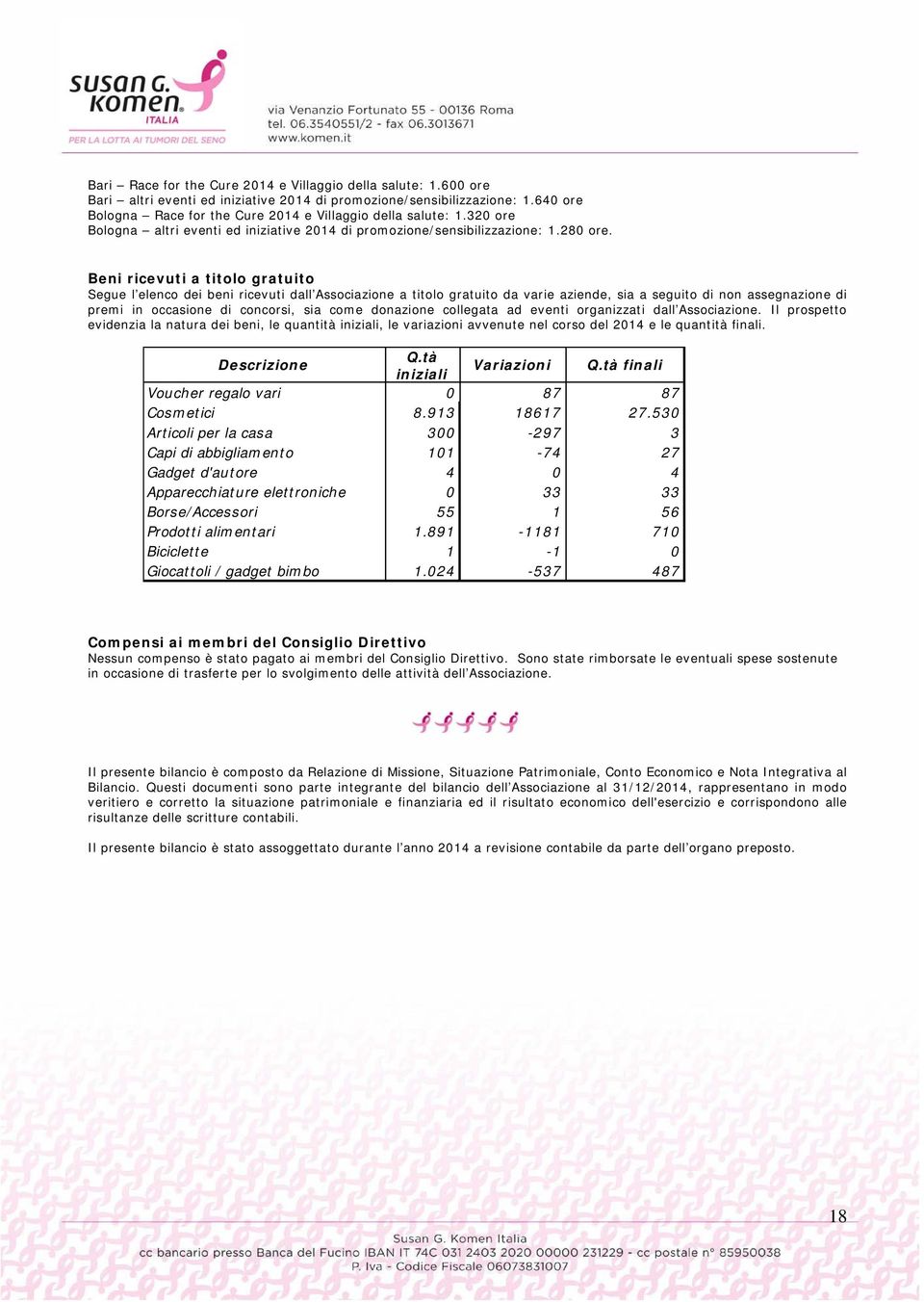 Beni ricevuti a titolo gratuito Segue l elenco dei beni ricevuti dall Associazione a titolo gratuito da varie aziende, sia a seguito di non assegnazione di premi in occasione di concorsi, sia come