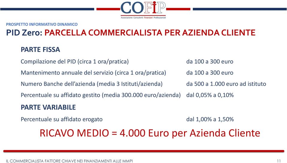 300 euro da 100 a 300 euro da 500 a 1.000 euro ad istituto Percentuale su affidato gestito (media 300.