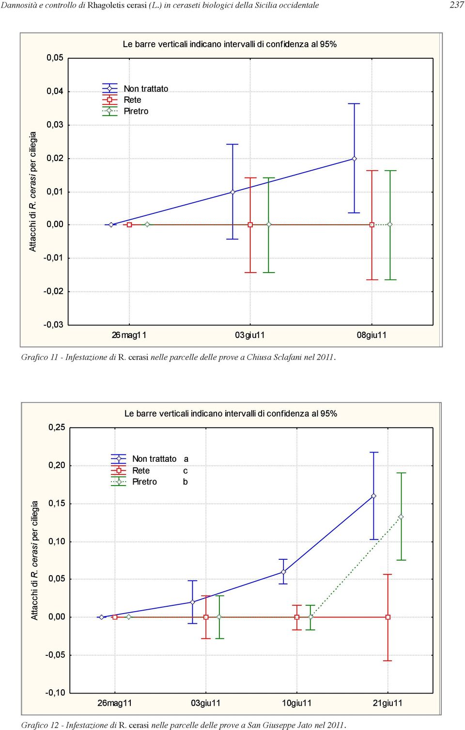 cerasi per ciliegia iegia,4 4 Non trattato tta to Rete Piretro,3 3,2 2,1 1, -,1 1 -,2 2 -,3 3 26mag1 g111 3giu11 8giu11 Grafico 11 - Infestazione di R.