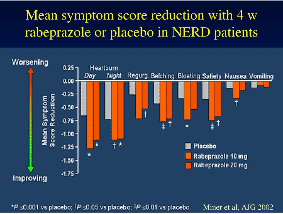 rabeprazole or placebo