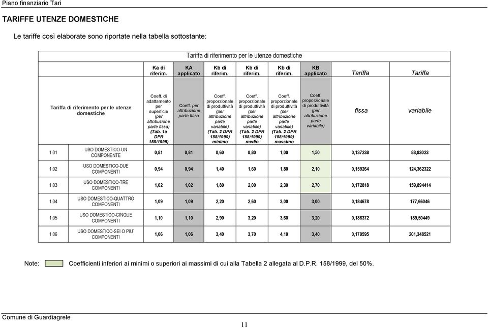 1a DPR 158/1999) Coeff. per parte fissa Coeff. proporzionale di produttività parte variabile) (Tab. 2 DPR 158/1999) minimo Coeff. proporzionale di produttività parte variabile) (Tab. 2 DPR 158/1999) medio Coeff.