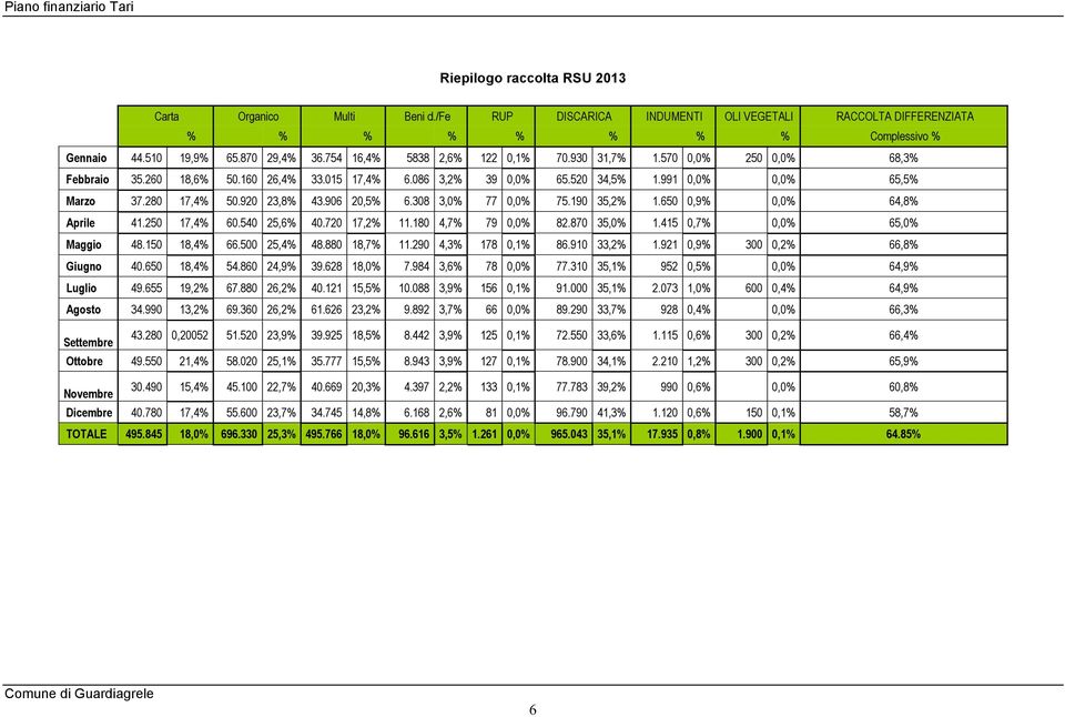 920 23,8% 43.906 20,5% 6.308 3,0% 77 0,0% 75.190 35,2% 1.650 0,9% 0,0% 64,8% Aprile 41.250 17,4% 60.540 25,6% 40.720 17,2% 11.180 4,7% 79 0,0% 82.870 35,0% 1.415 0,7% 0,0% 65,0% Maggio 48.