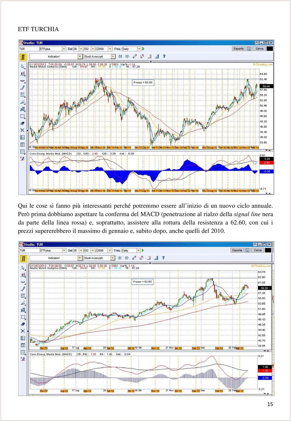 Però prima dobbiamo aspettare la conferma del MACD (penetrazione al rialzo della signal line nera