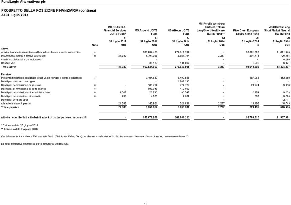 value rilevato a conto economico 4-160.207.488 272.611.798-18.801.300 11.691.343 Disponibilità liquide e mezzi equivalenti 11 27.980 1.791.026 6.921.794 2.287 207.713 726.