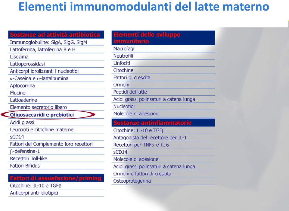 loro recettori b-defensina-1 Recettori Toll-like Fattori Bifidus Fattori di assuefazione/priming Citochine: IL-10 e TGFb Anticorpi anti-idiotipici Elementi dello sviluppo immunitario Macrofagi