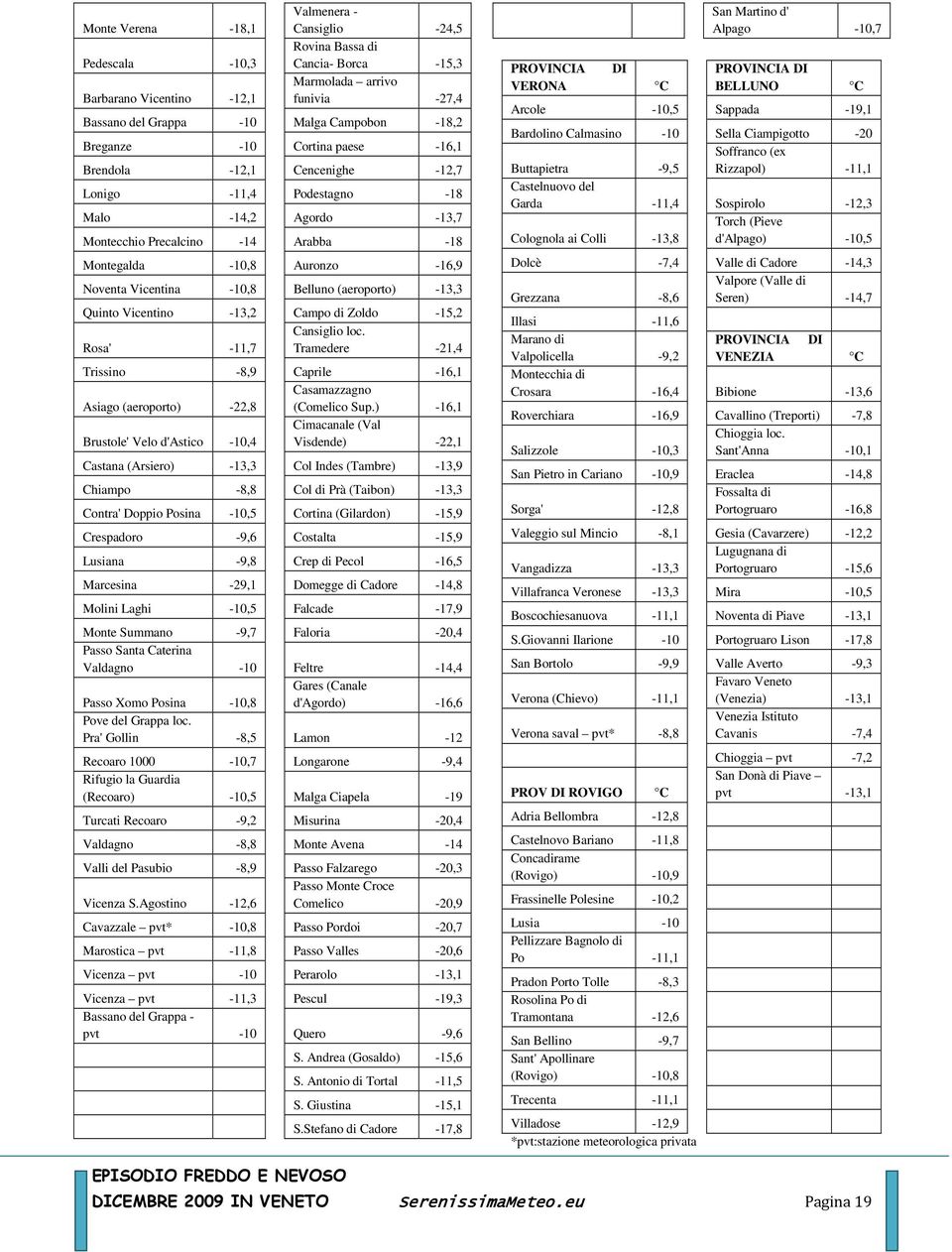 Vicentina -10,8 Belluno (aeroporto) -13,3 Quinto Vicentino -13,2 Campo di Zoldo -15,2 Cansiglio loc.