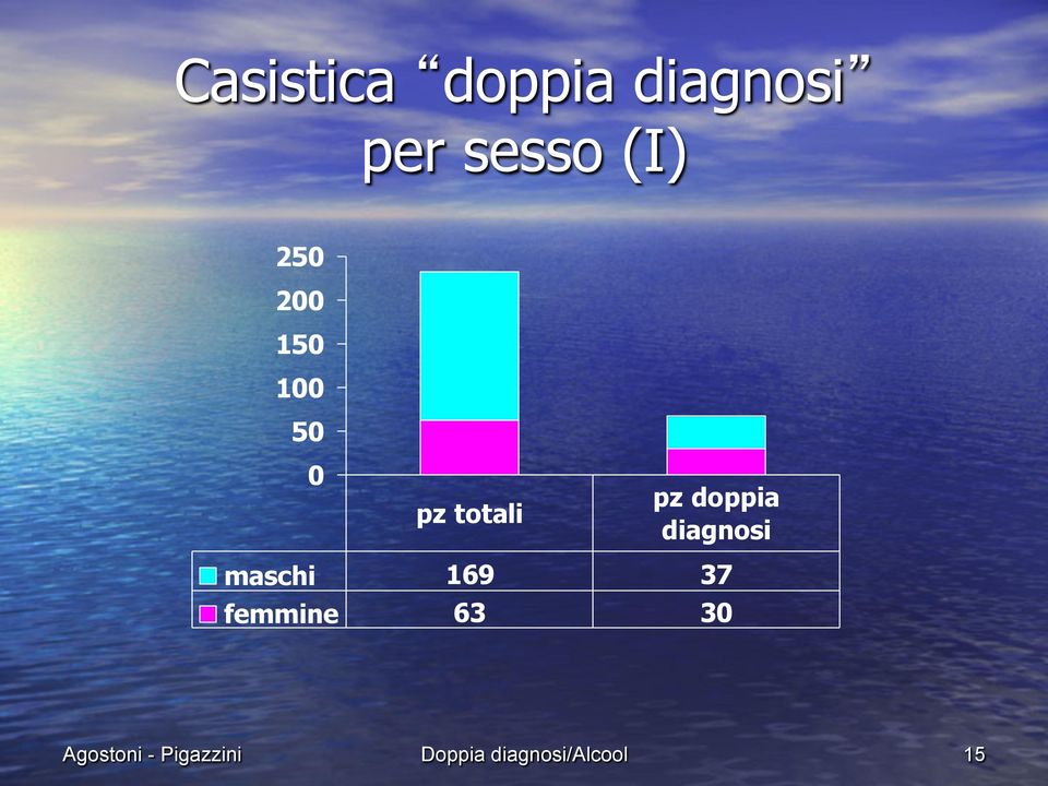 diagnosi maschi 169 37 femmine 63 30