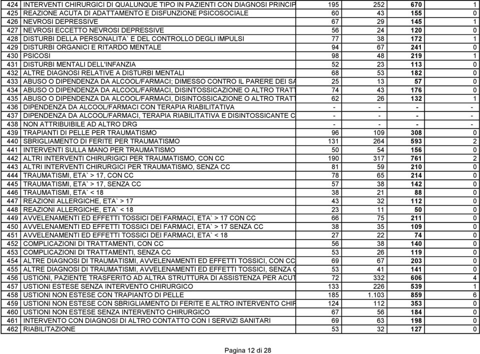 430 PSICOSI 98 48 219 1 431 DISTURBI MENTALI DELL'INFANZIA 52 23 113 0 432 ALTRE DIAGNOSI RELATIVE A DISTURBI MENTALI 68 53 182 0 433 ABUSO O DIPENDENZA DA ALCOOL/FARMACI; DIMESSO CONTRO IL PARERE