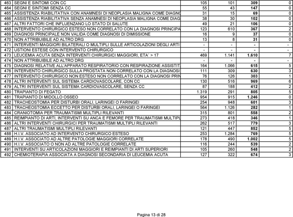 CON LA DIAGNOSI PRINCIPALE 123 610 367 2 469 DIAGNOSI PRINCIPALE NON VALIDA COME DIAGNOSI DI DIMISSIONE 16 9 37 0 470 NON ATTRIBUIBILE AD ALTRO DRG 13 8 31 0 471 INTERVENTI MAGGIORI BILATERALI O
