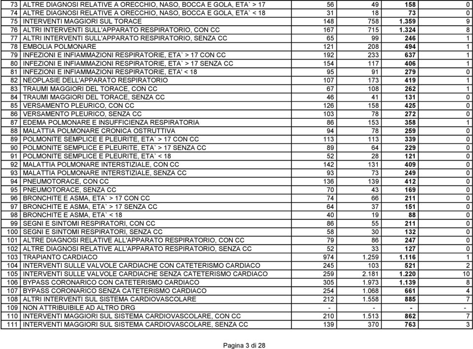 324 8 77 ALTRI INTERVENTI SULL'APPARATO RESPIRATORIO, SENZA CC 65 99 246 1 78 EMBOLIA POLMONARE 121 208 494 1 79 INFEZIONI E INFIAMMAZIONI RESPIRATORIE, ETA` > 17 CON CC 192 233 637 1 80 INFEZIONI E