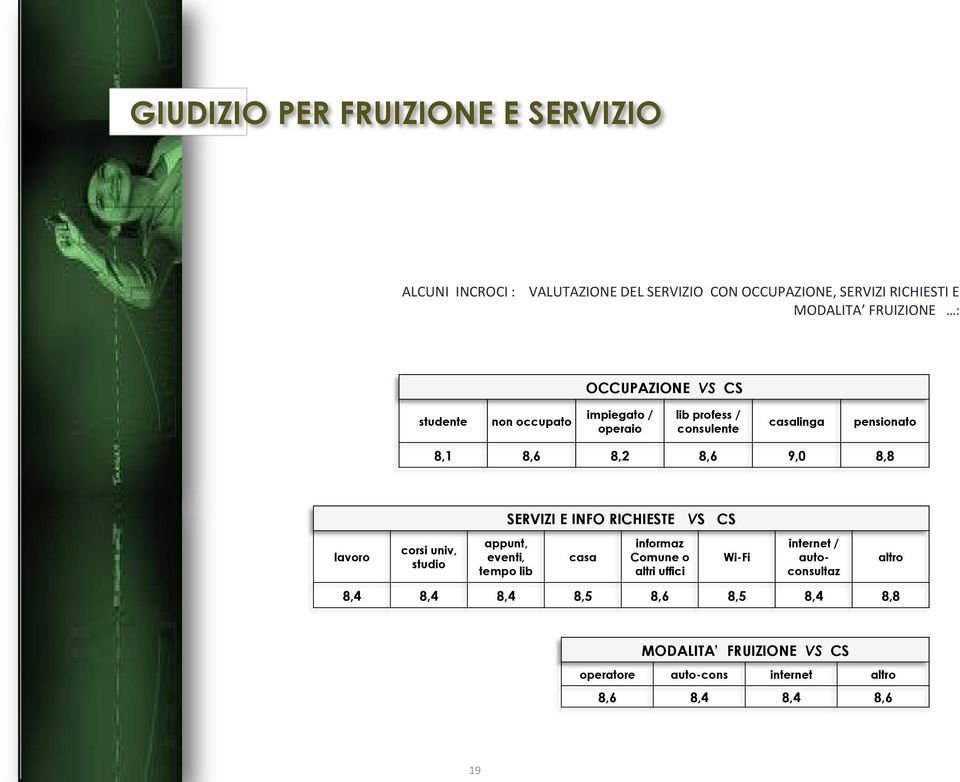 SERVIZI E INFO RICHIESTE VS CS lavoro corsi univ, studio appunt, eventi, tempo lib casa informaz Comune o altri uffici Wi-Fi