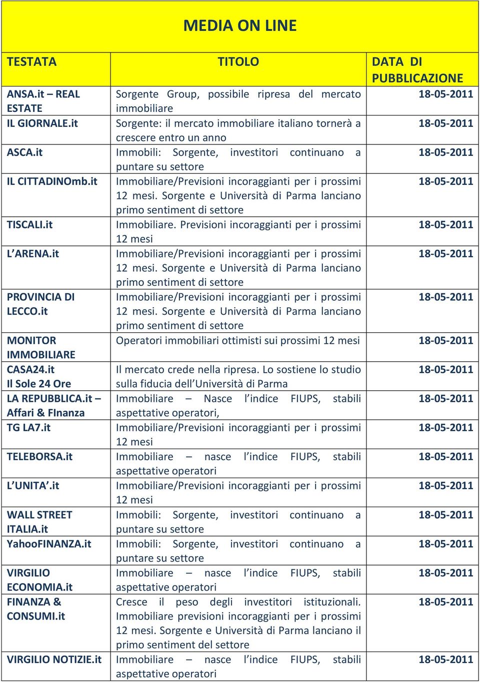 it Immobiliare/Previsioni incoraggianti per i prossimi 12 mesi. Sorgente e Università di Parma lanciano primo sentiment di settore TISCALI.it L ARENA.it PROVINCIA DI LECCO.it Immobiliare. Previsioni incoraggianti per i prossimi 12 mesi Immobiliare/Previsioni incoraggianti per i prossimi 12 mesi.