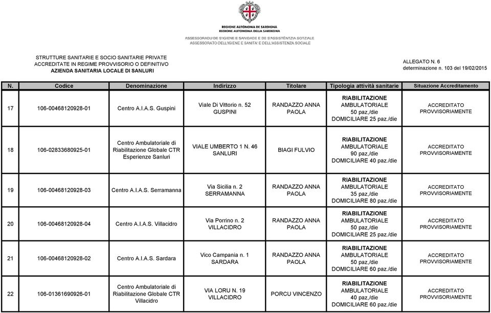 /die 19 106-00468120928-03 Centro A.I.A.S. Serramanna Via Sicilia n. 2 35 paz,/die DOMICILIARE 80 paz./die 20 106-00468120928-04 Centro A.I.A.S. Villacidro Via Porrino n.