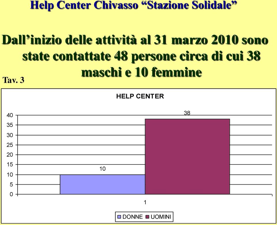 cui 38 maschi e 10 femmine Tav.