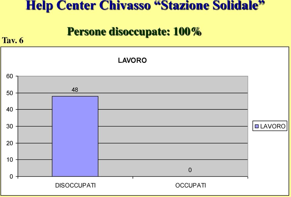 LAVORO 60 50 48 40 30