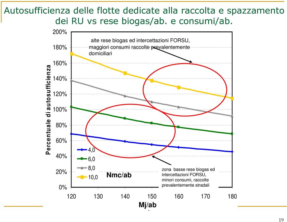 FORSU, maggiori consumi raccolte prevalentemente domiciliari 4,0 6,0 8,0 10,0 Nmc/ab zona basse rese biogas ed