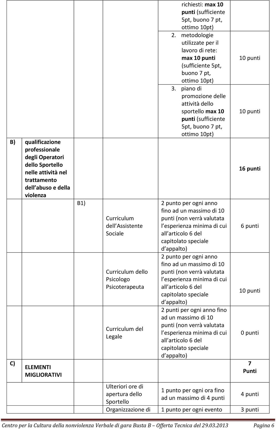 metodologie utilizzate per il lavoro di rete: max (sufficiente 5pt, buono 7 pt, 3.