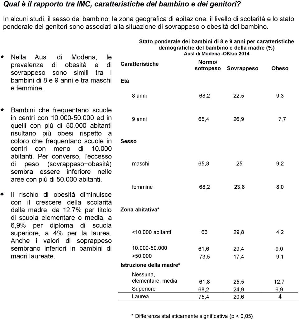 Nella Ausl di Modena, le prevalenze di obesità e di sovrappeso sono simili tra i bambini di 8 e 9 anni e tra maschi e femmine. Bambini che frequentano scuole in centri con 10.000-50.