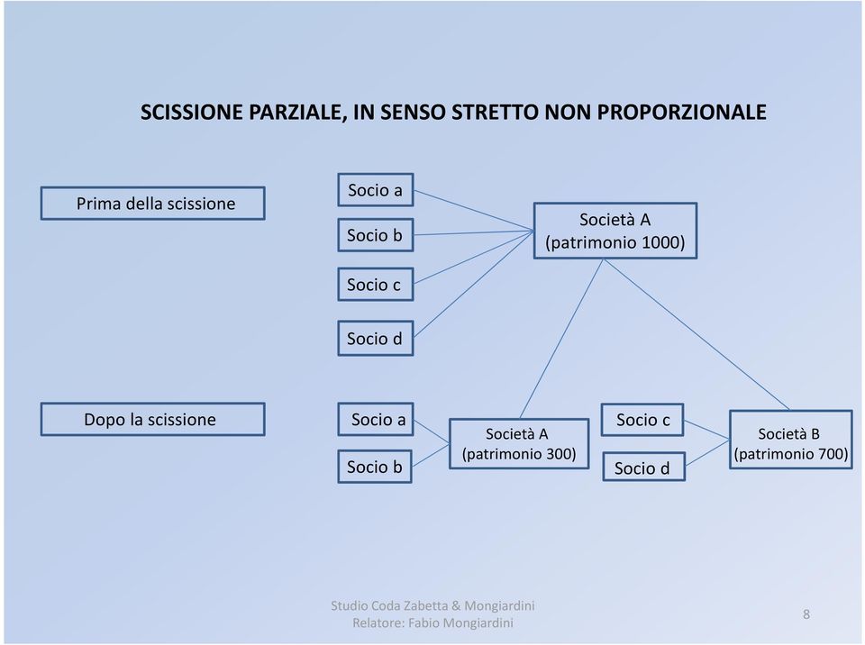 Società A (patrimonio 1000) Dopo la