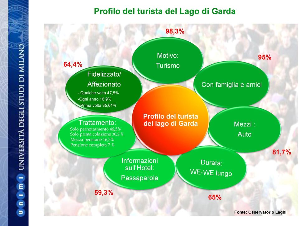 Solo prima colazione 30,2 % Mezza pensione 16,3% Pensione completa 7 % Informazioni sull Hotel: Passaparola