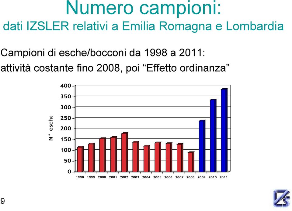 2008, poi Effetto ordinanza 400 350 N esche 300 250 200 150 100 50