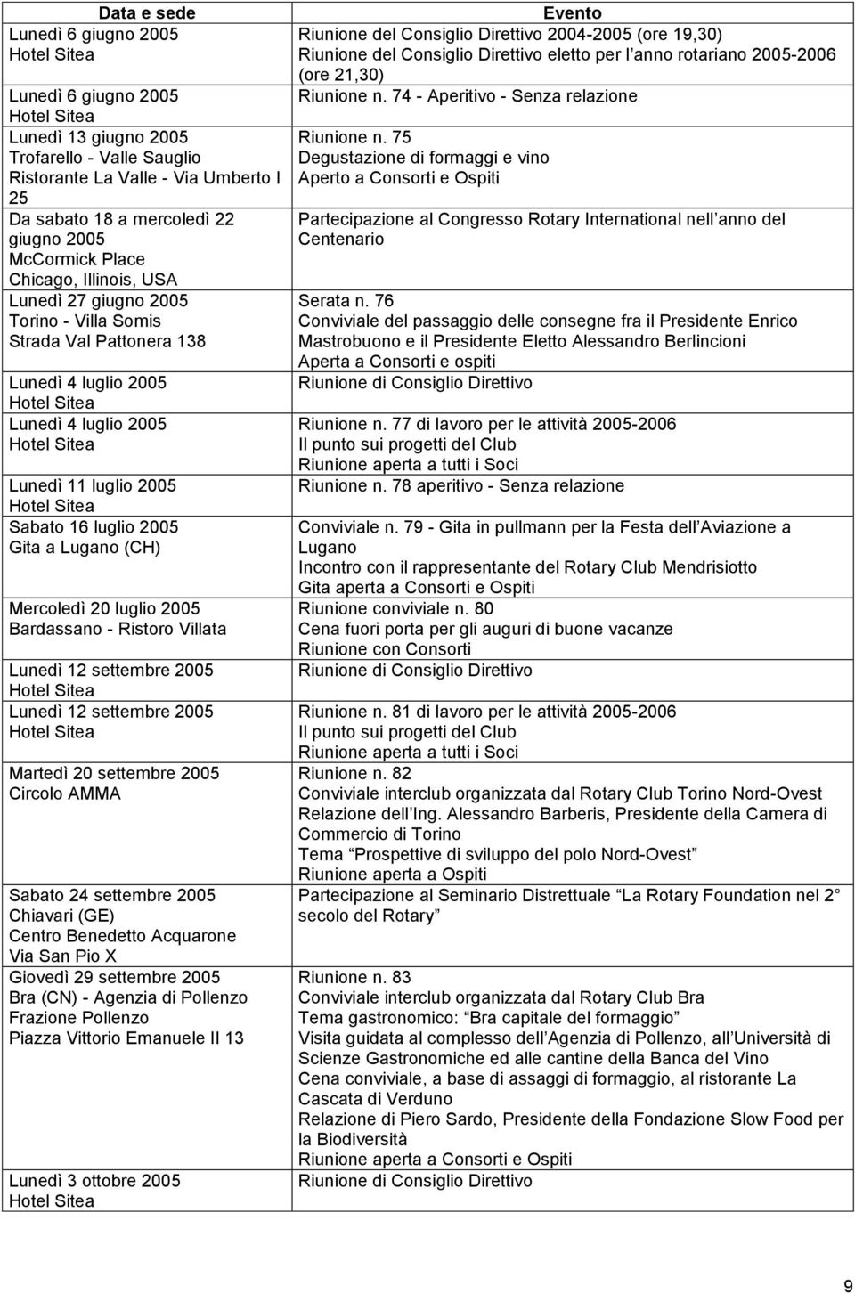 luglio 2005 Bardassano - Ristoro Villata Lunedì 12 settembre 2005 Lunedì 12 settembre 2005 Martedì 20 settembre 2005 Circolo AMMA Sabato 24 settembre 2005 Chiavari (GE) Centro Benedetto Acquarone Via