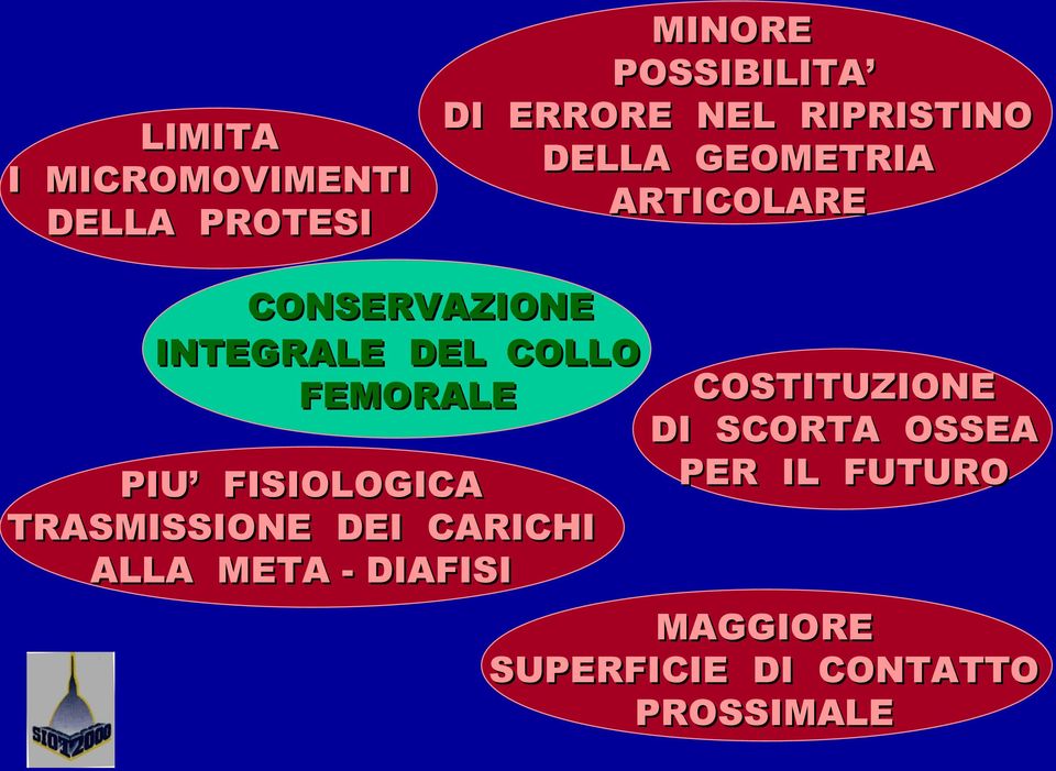 FEMORALE PIU FISIOLOGICA TRASMISSIONE DEI CARICHI ALLA META - DIAFISI