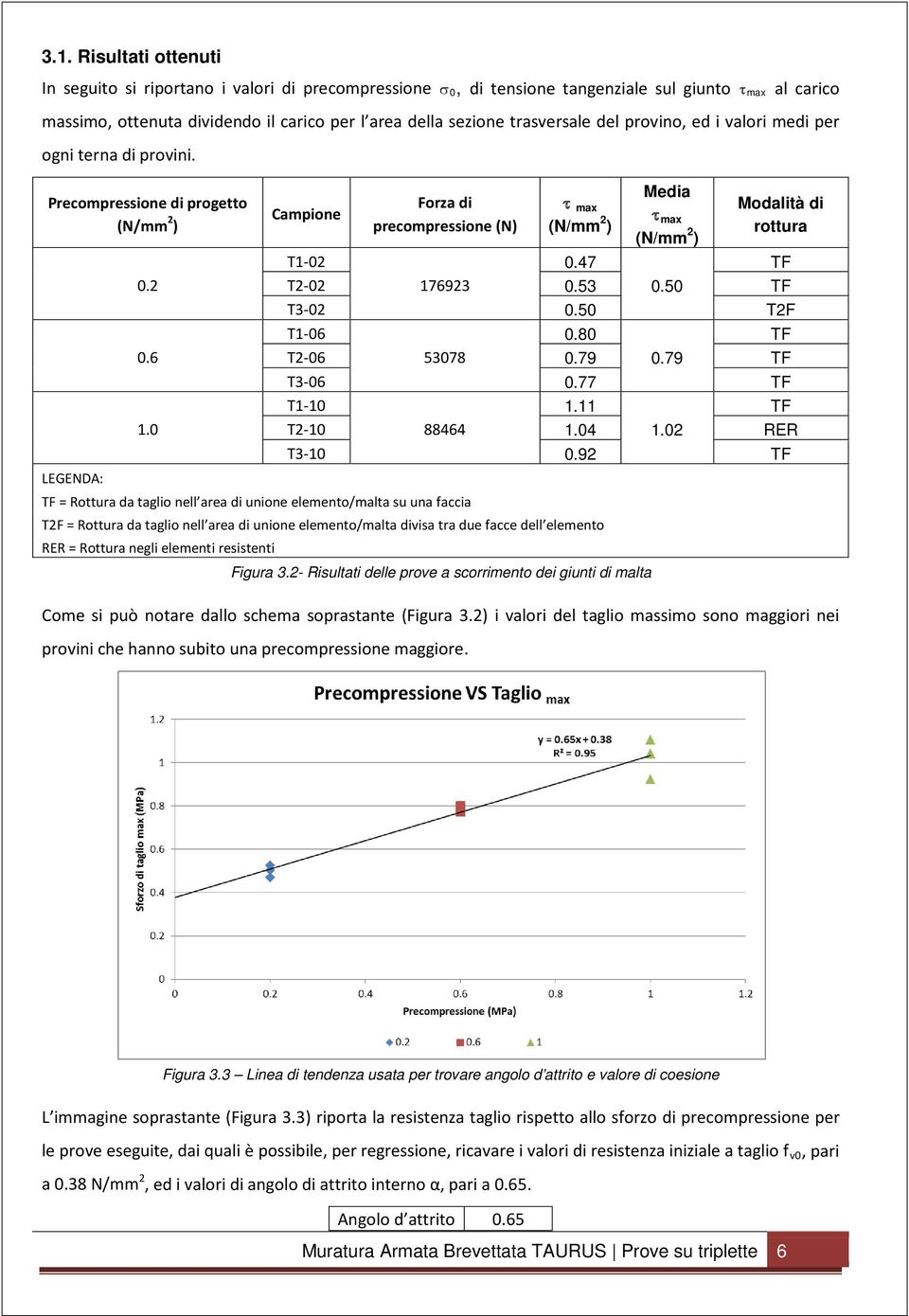 0 Campione Forza di precompressione (N) τ max (N/mm 2 ) Media τ max (N/mm 2 ) Modalità di rottura T1-02 0.47 TF T2-02 176923 0.53 0.50 TF T3-02 0.50 T2F T1-06 0.80 TF T2-06 53078 0.79 0.79 TF T3-06 0.